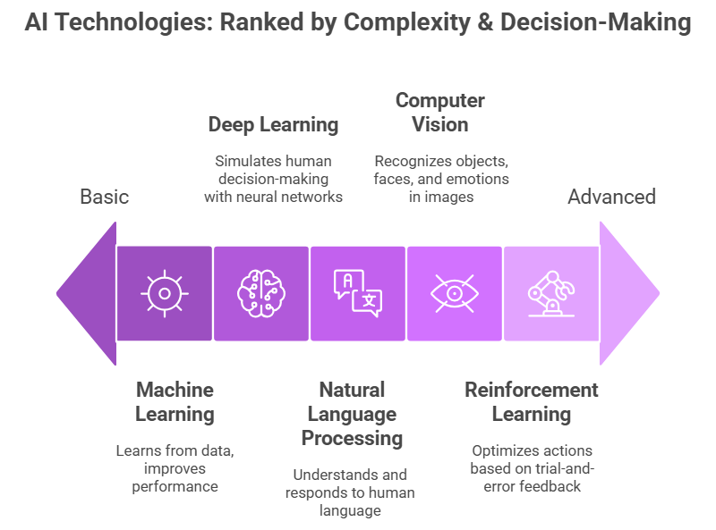 AI technologies