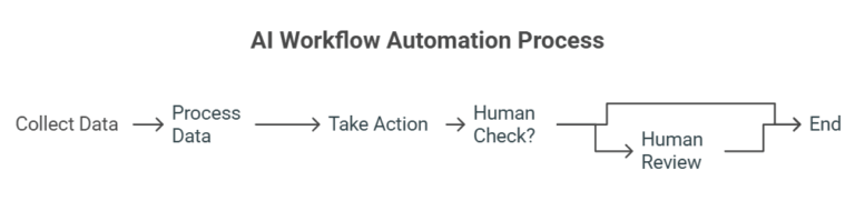 AI wordflow automation process