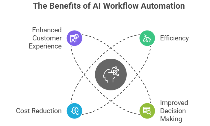 Benefit of AI workflow automation
