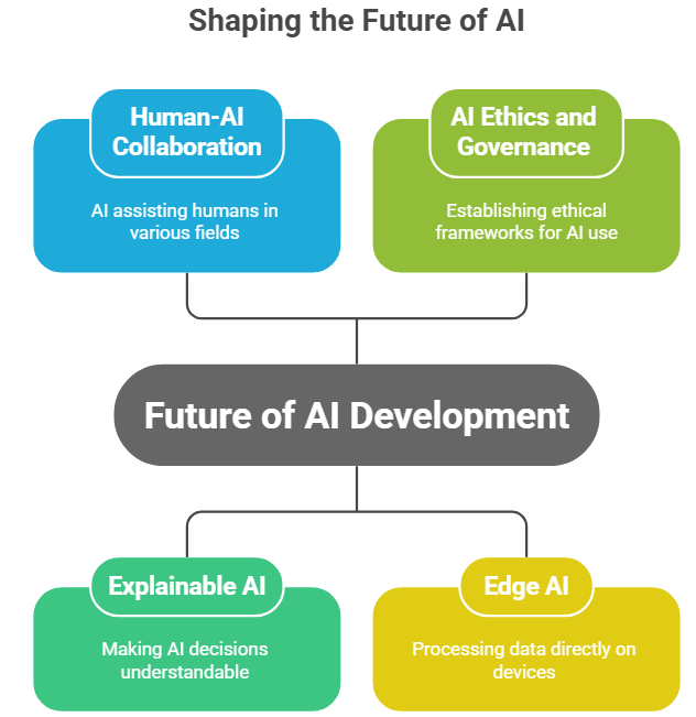 shaping the future of AI