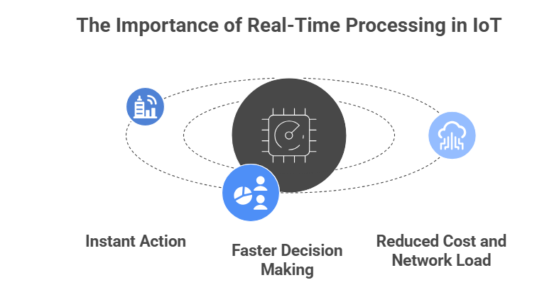 Real Time Processing in IOT