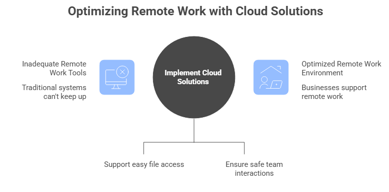 Optimizing Remote Work with Cloud Solutions
