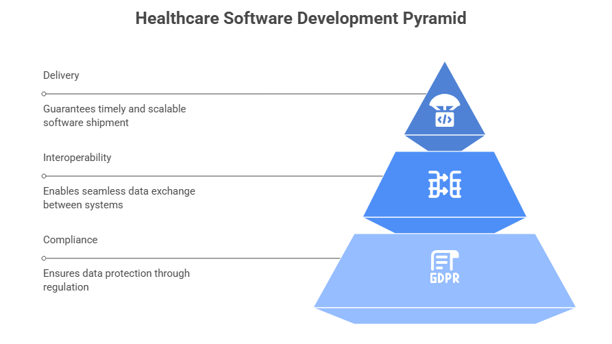 Healthcare Software Development Pyramid